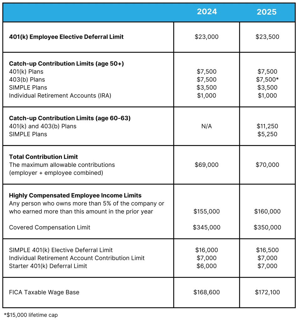 2024 and 2024 401(k) Contribution Limits